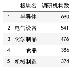 行业调研机构数榜单