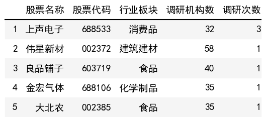 调研次数榜单