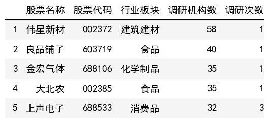调研机构数榜单