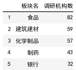 行业调研机构数榜单