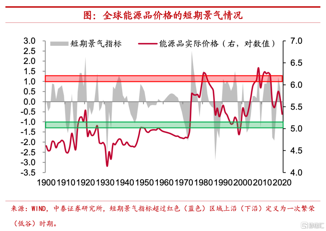 从长周期看趋势：百年全球大宗商品价格沉浮| uSMART
