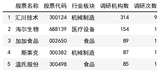 調研機構數榜單