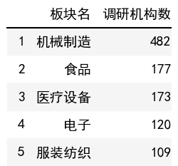 行業調研機構數榜單
