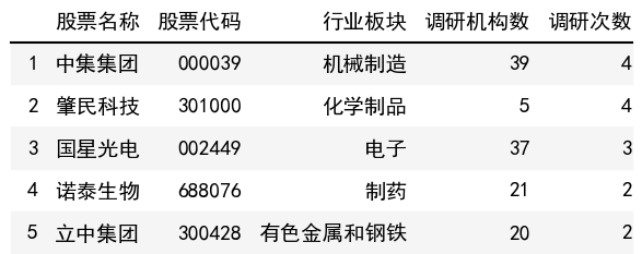 調研次數榜單