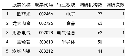 調研機構數榜單