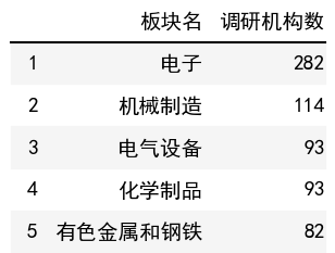 行業調研機構數榜單