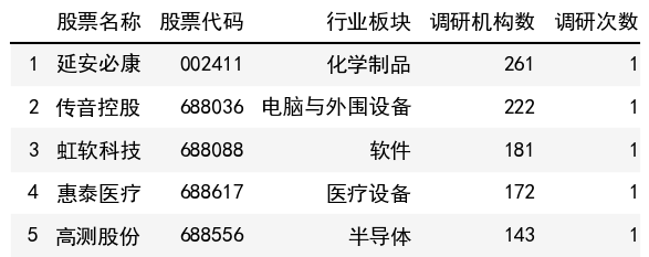 調研機構數榜單