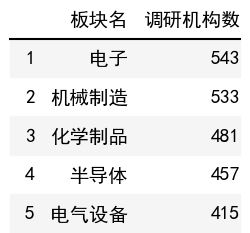 行業調研機構數榜單