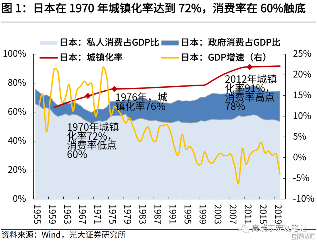 从六国经验，看中国消费何时崛起| uSMART