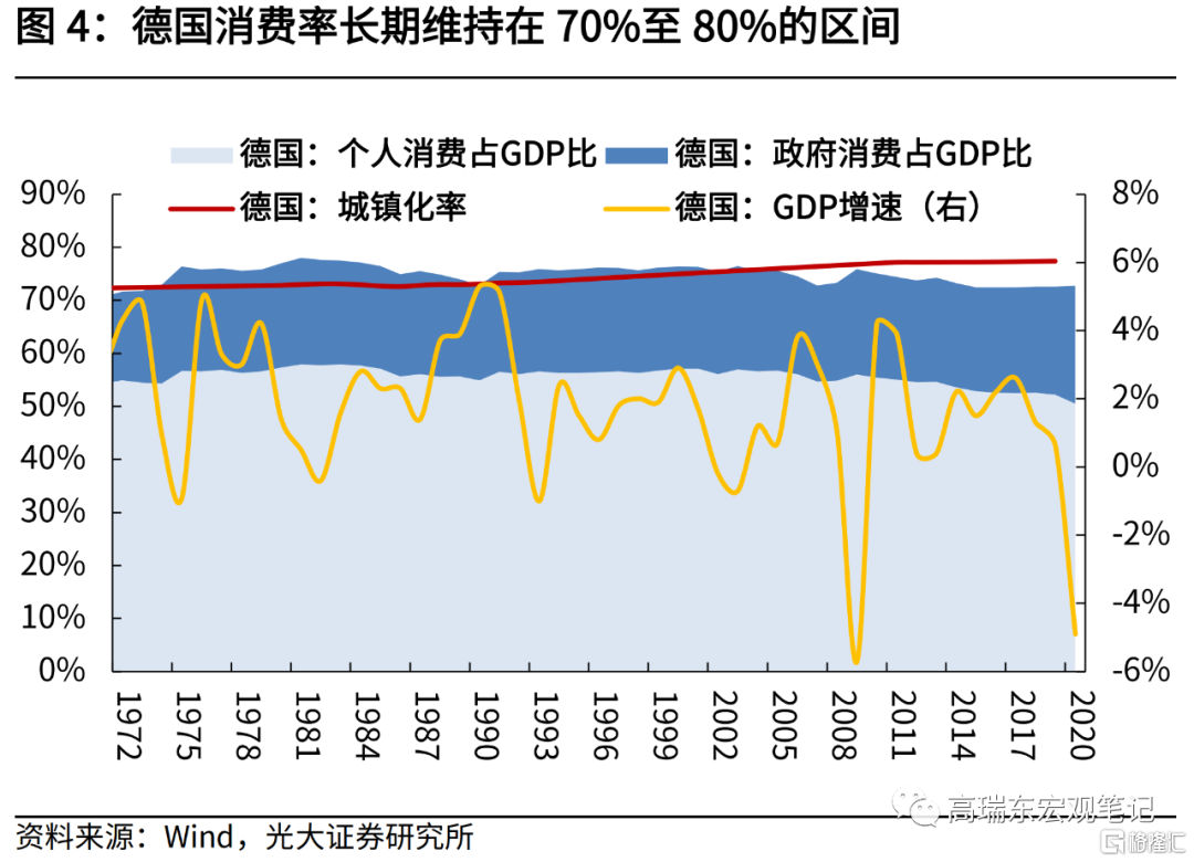 从六国经验，看中国消费何时崛起| uSMART