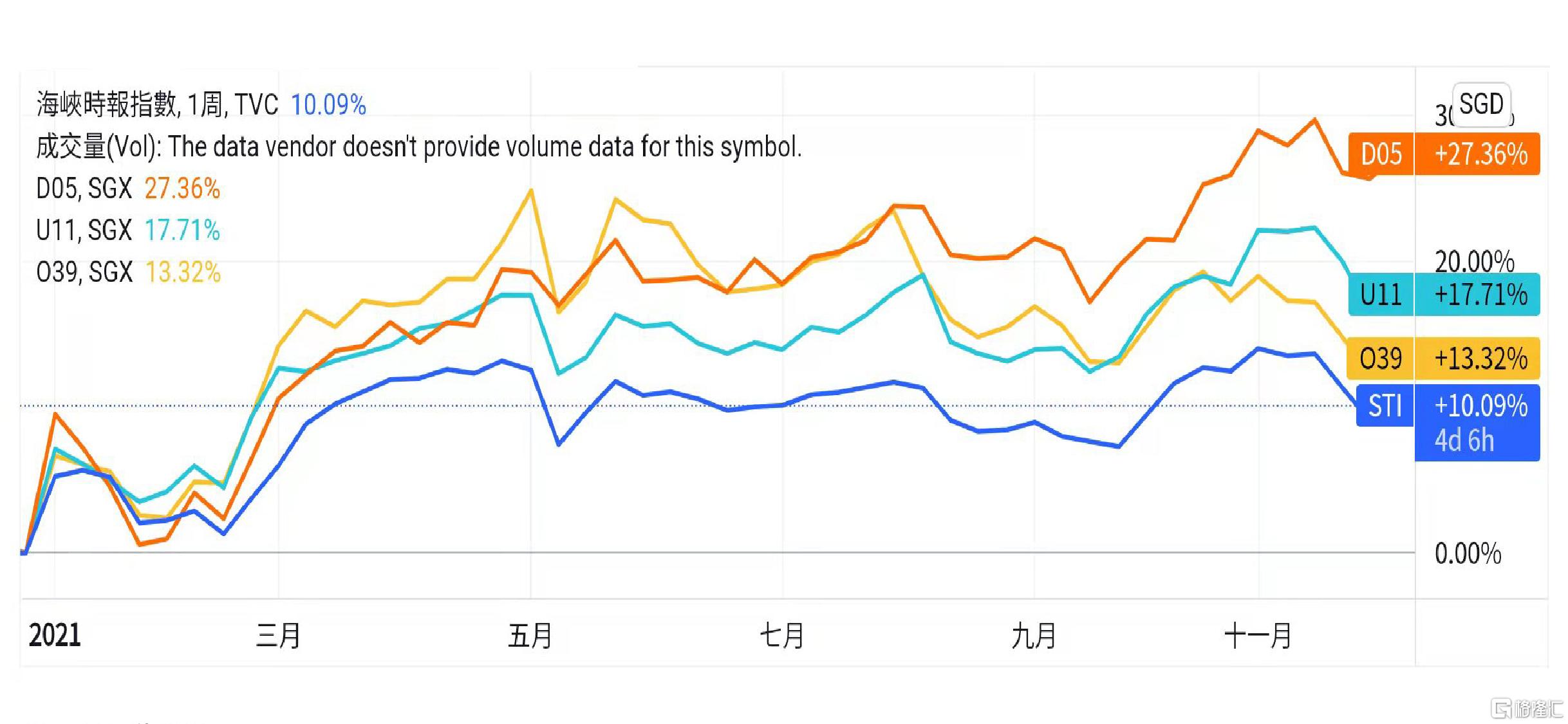 新加坡银行股的投资潜能| uSMART