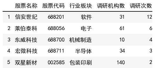 调研次数榜单