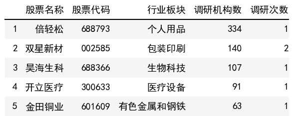 调研机构数榜单