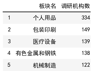 行业调研机构数榜单