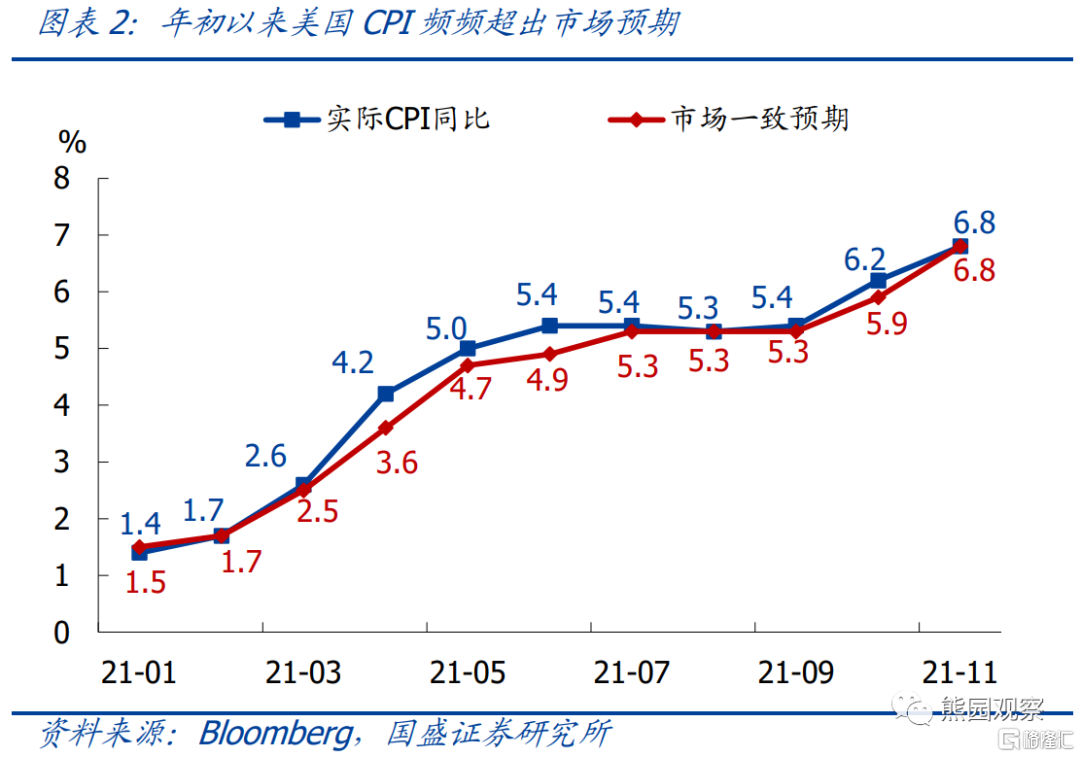国盛宏观：美国通胀即将迎来拐点| uSMART