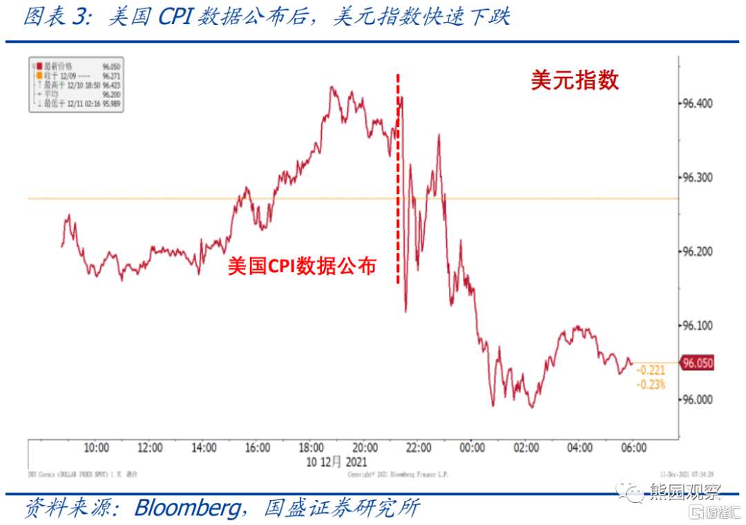 国盛宏观：美国通胀即将迎来拐点| uSMART