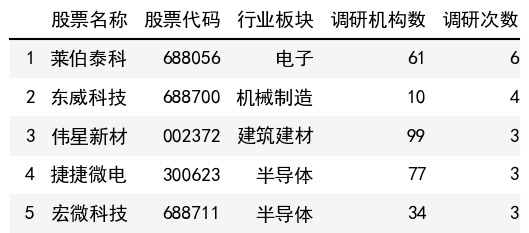 調研次數榜單