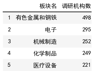 行業調研機構數榜單