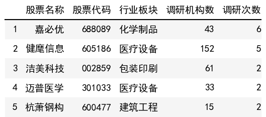 调研次数榜单