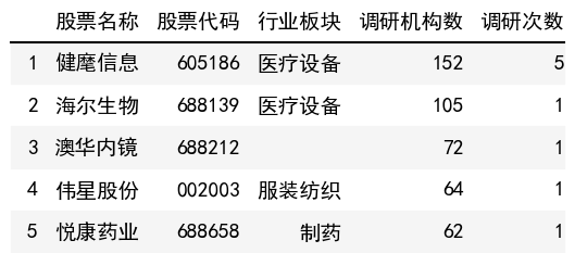 调研机构数榜单