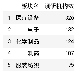 行业调研机构数榜单