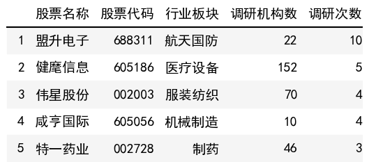 調研次數榜單