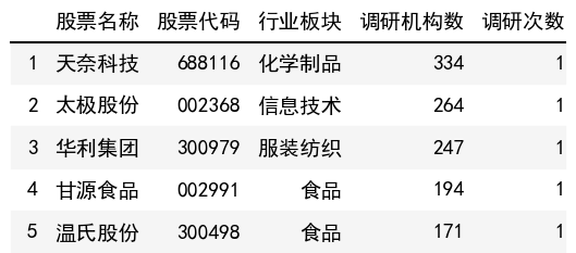 調研機構數榜單