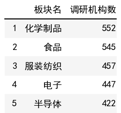 行業調研機構數榜單