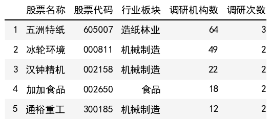 調研次數榜單