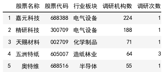 調研機構數榜單
