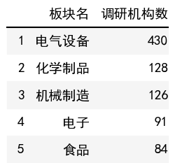 行業調研機構數榜單