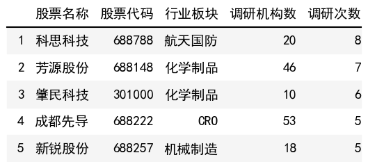 調研次數榜單