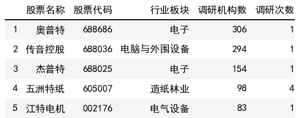 調研機構數榜單