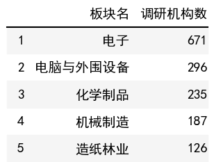 行業調研機構數榜單