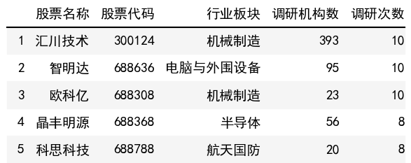 調研次數榜單