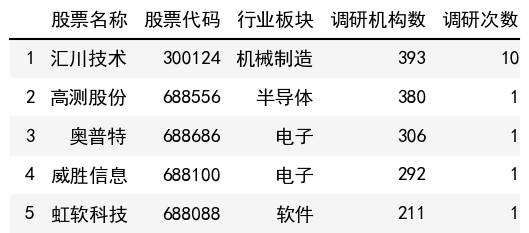 調研機構數榜單