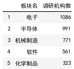 行業調研機構數榜單