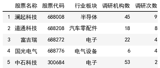 調研次數榜單