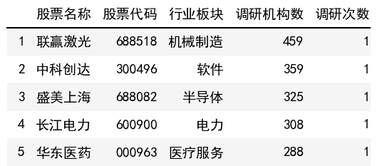 調研機構數榜單