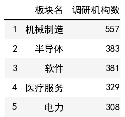 行業調研機構數榜單