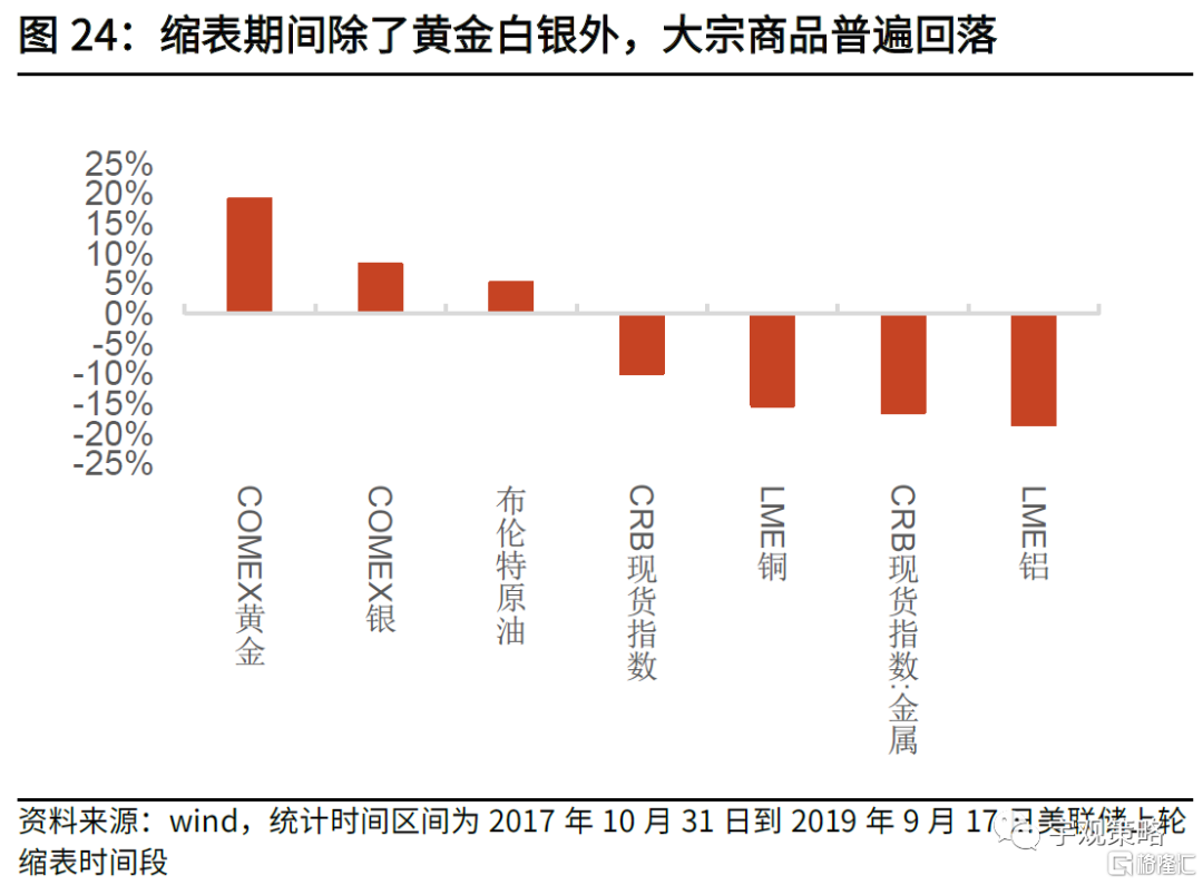 光大策略：若加息與縮表接踵而至，市場會如何反應？ | uSMART