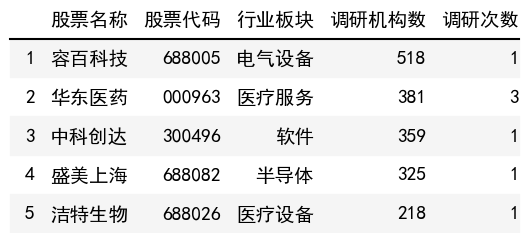 调研机构数榜单