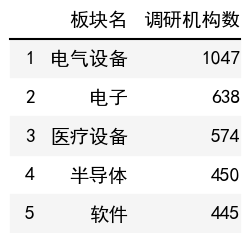 行业调研机构数榜单