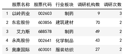 调研次数榜单