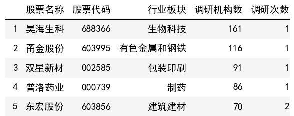 调研机构数榜单