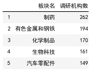 行业调研机构数榜单