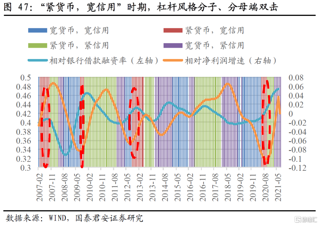 宏观周期下的风格时钟：成长、盈利、杠杆| uSMART