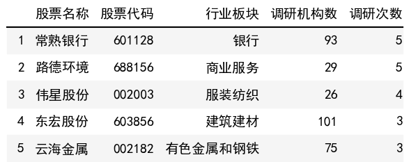 调研次数榜单