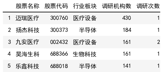 调研机构数榜单
