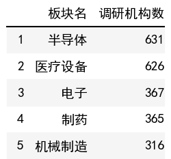 行业调研机构数榜单